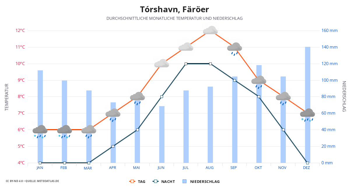 Tórshavn durchschnittswetter