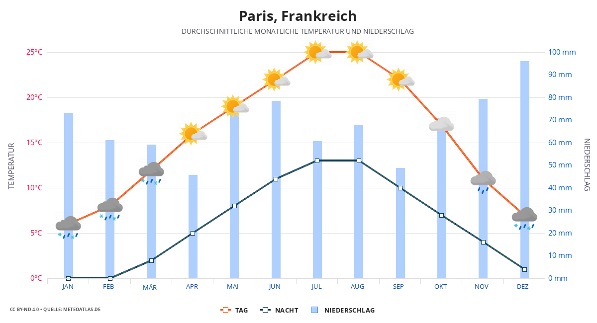 Paris durchschnittswetter