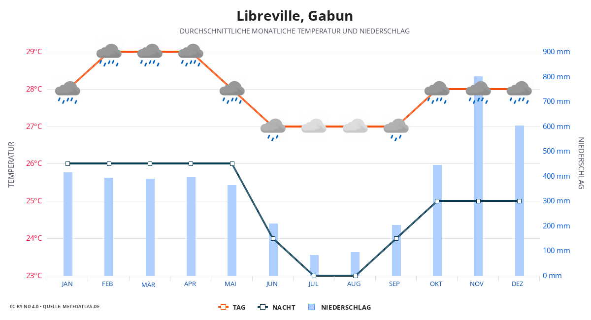 Libreville durchschnittswetter