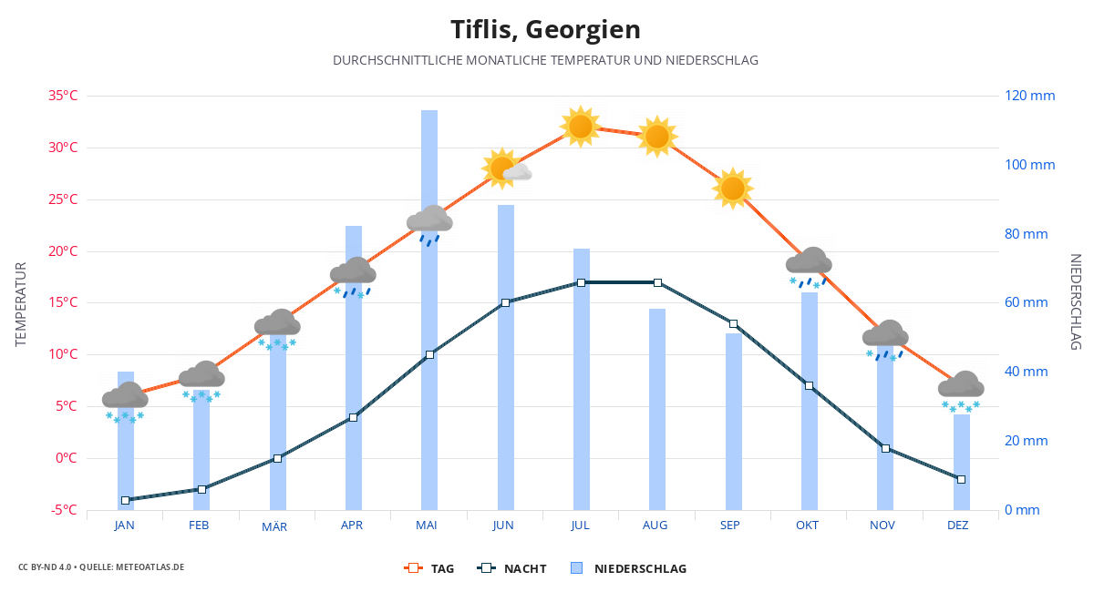 Tiflis durchschnittswetter