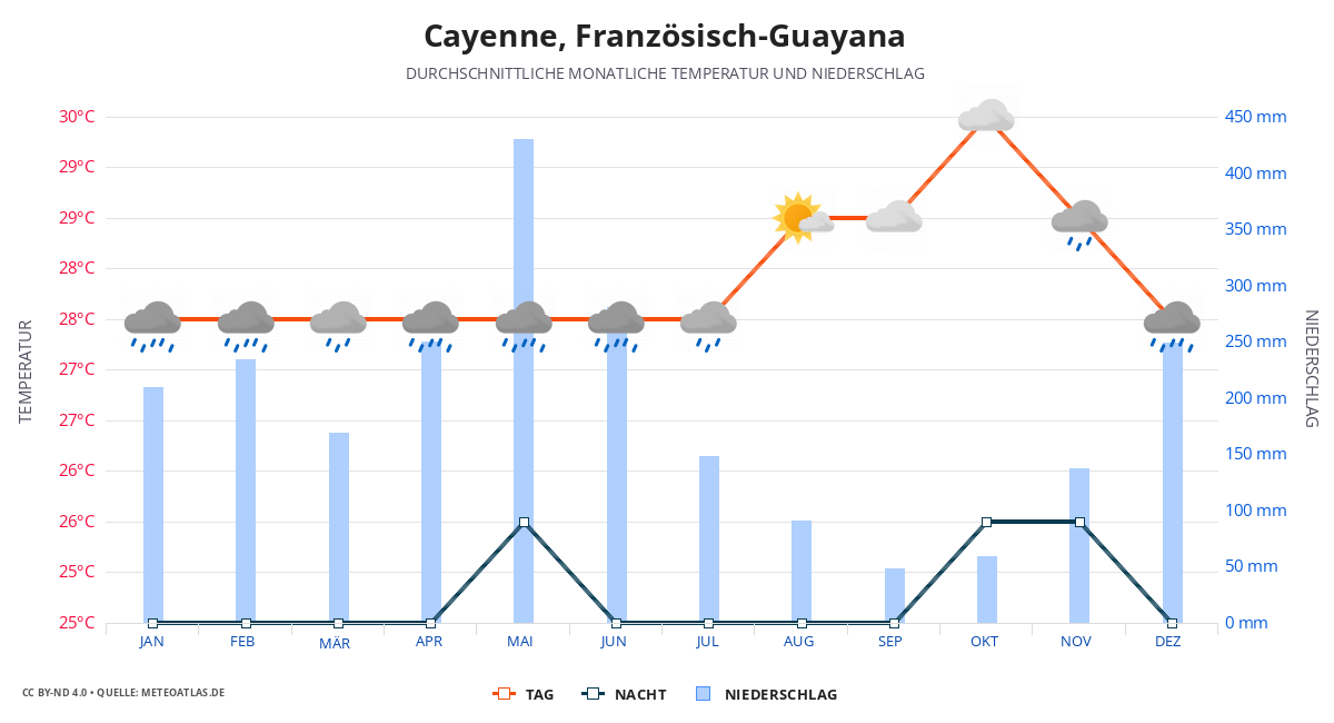 Cayenne durchschnittswetter