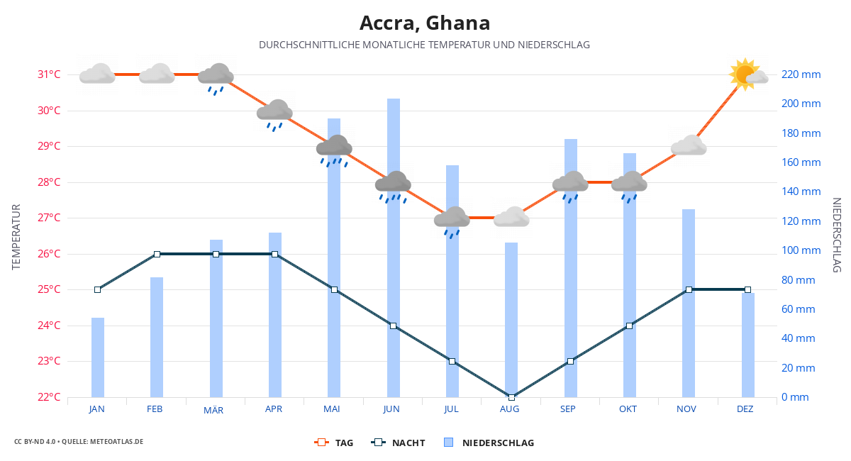 Accra durchschnittswetter