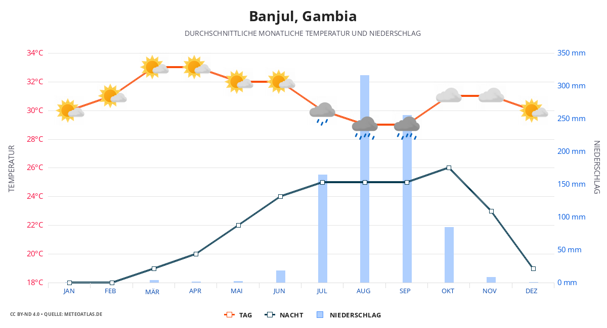 Banjul durchschnittswetter