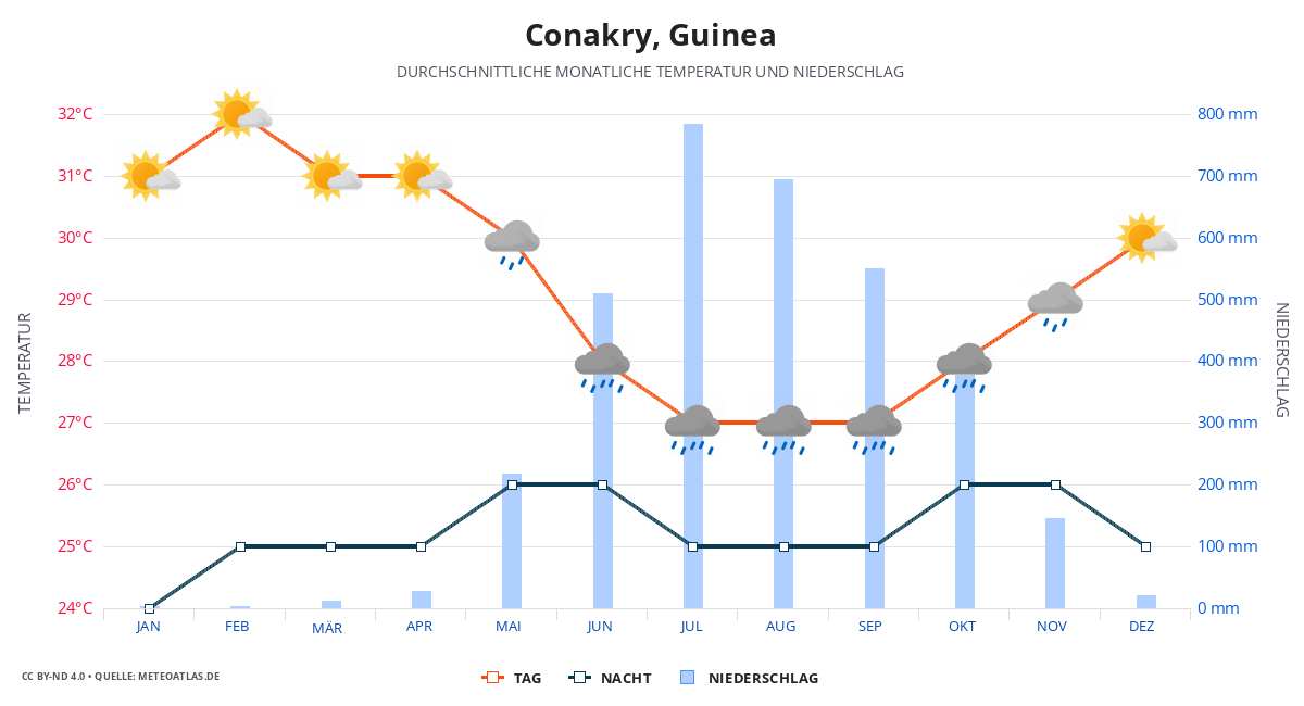 Conakry durchschnittswetter