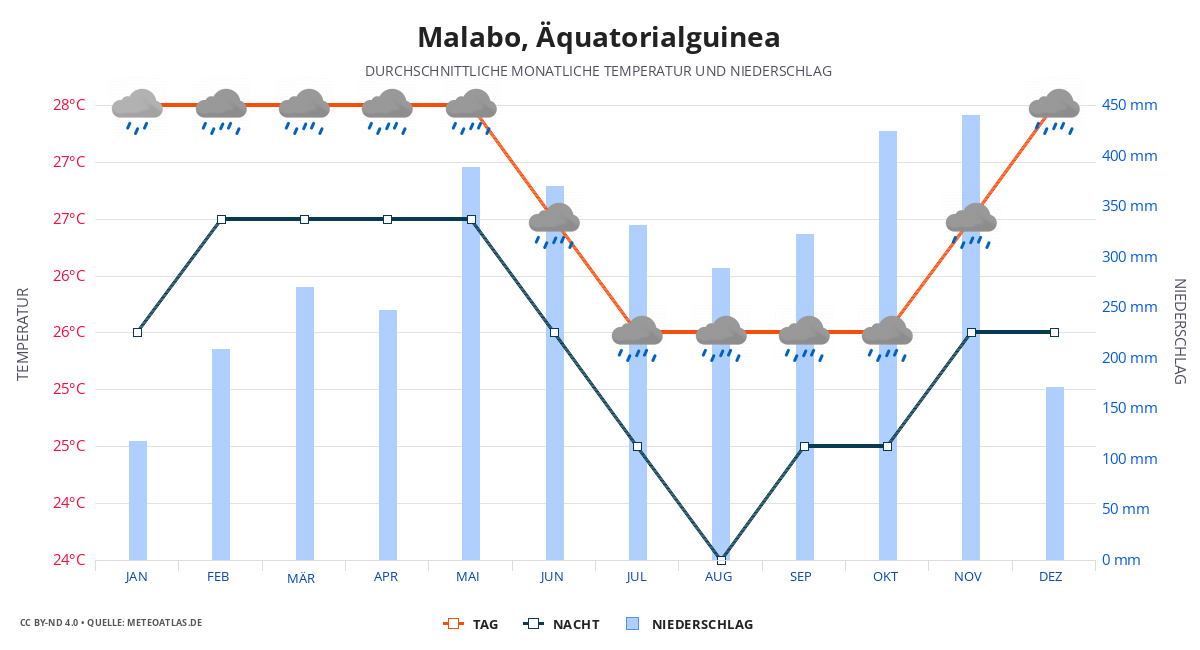 Malabo durchschnittswetter