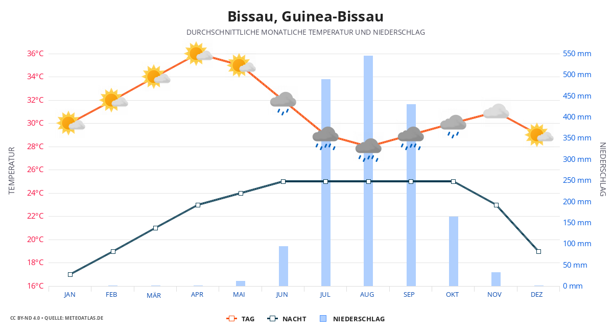 Bissau durchschnittswetter