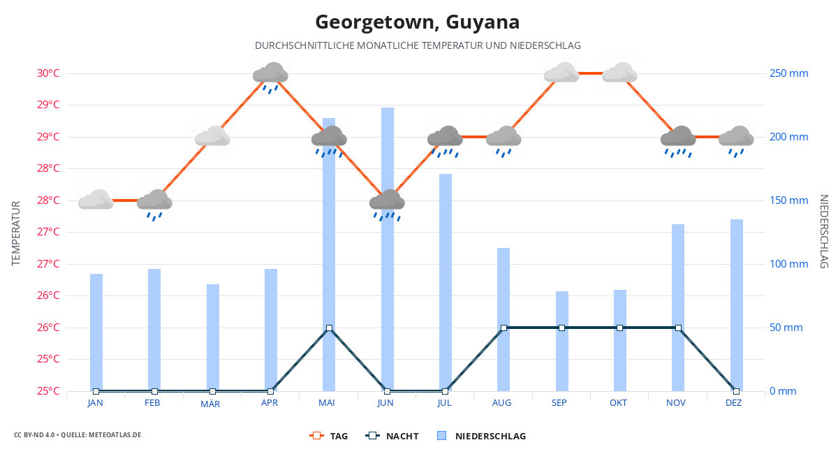 Georgetown durchschnittswetter