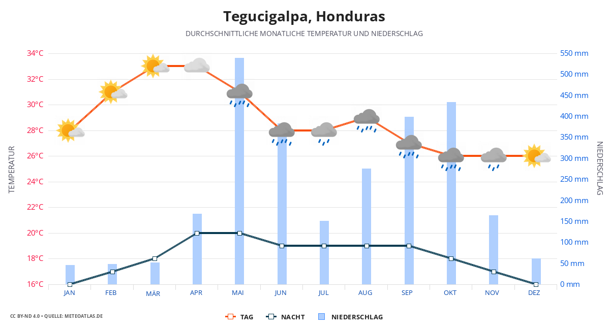 Tegucigalpa durchschnittswetter