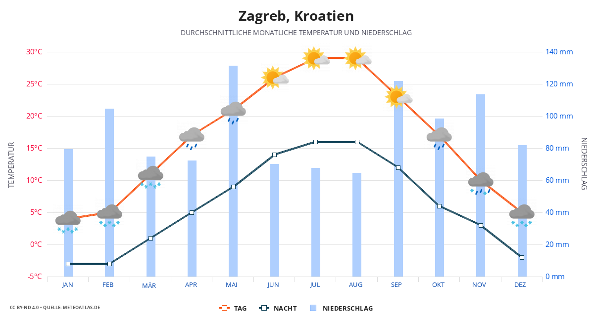 Zagreb durchschnittswetter