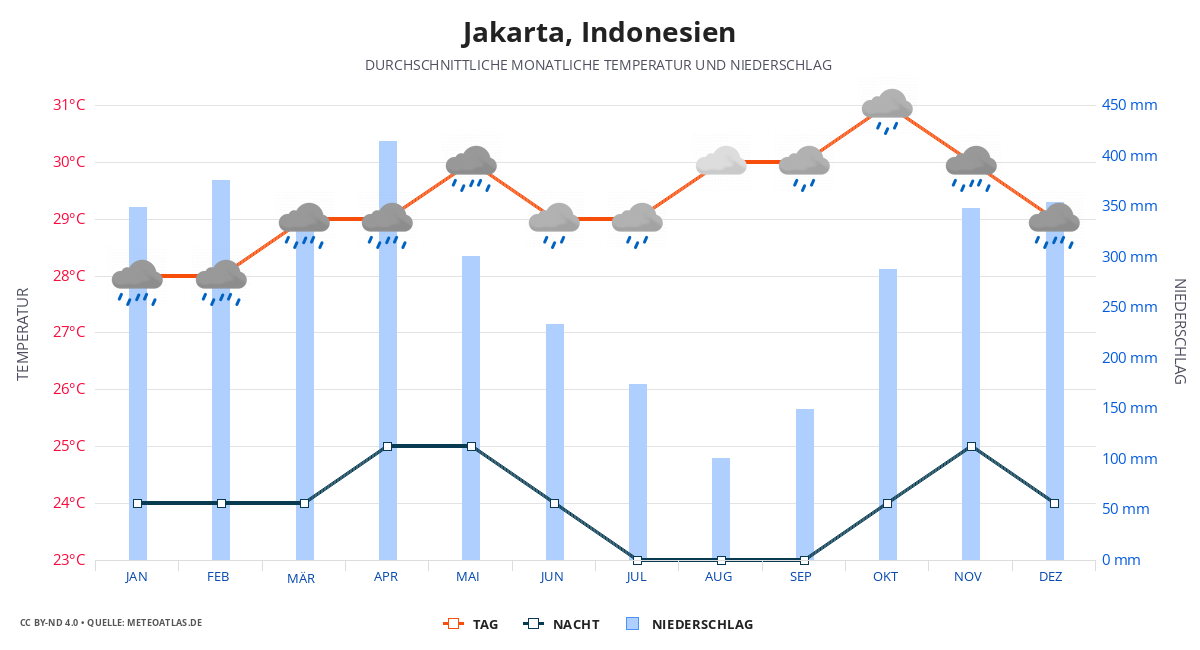 Jakarta durchschnittswetter