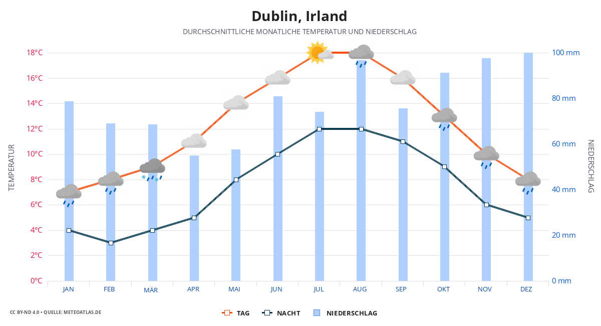 Dublin durchschnittswetter