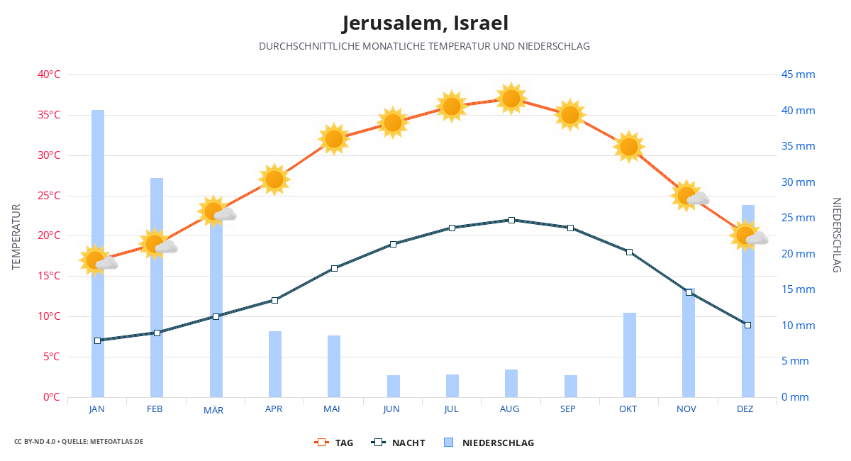 Jerusalem durchschnittswetter