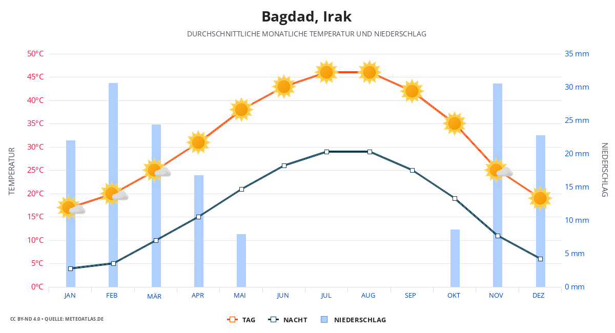 Bagdad durchschnittswetter