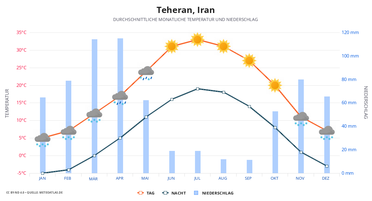 Teheran durchschnittswetter