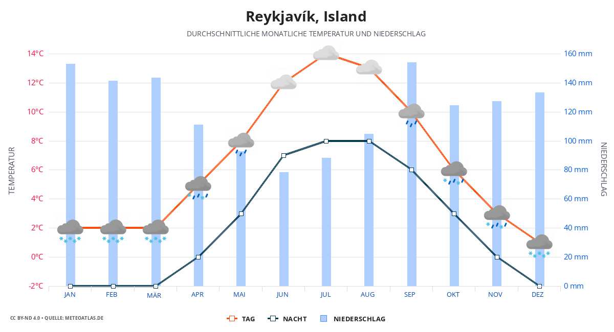 Reykjavík durchschnittswetter