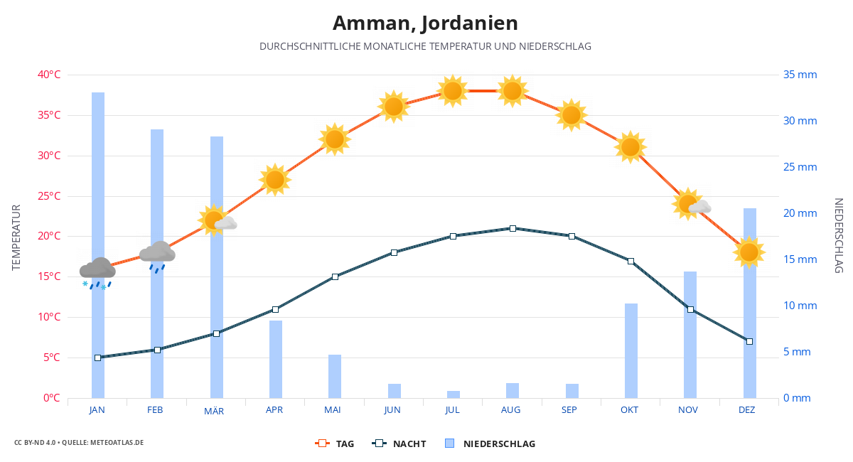 Amman durchschnittswetter