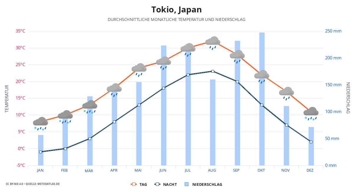 Tokio durchschnittswetter