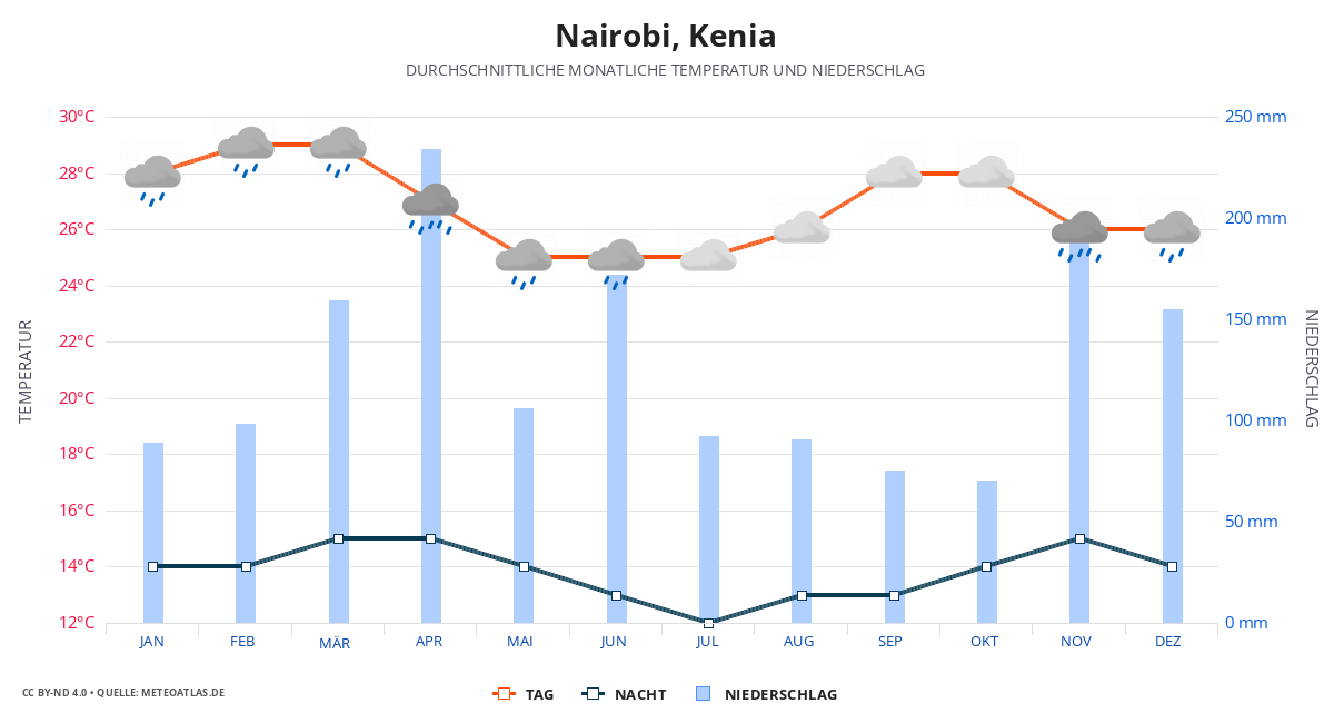 Nairobi durchschnittswetter