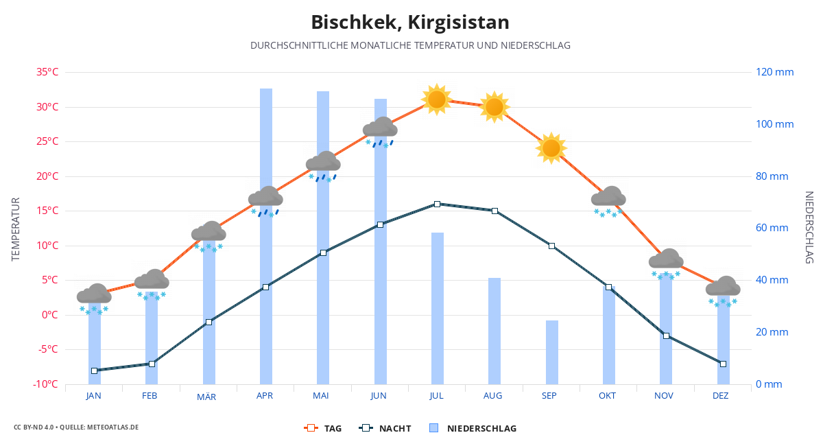 Bischkek durchschnittswetter