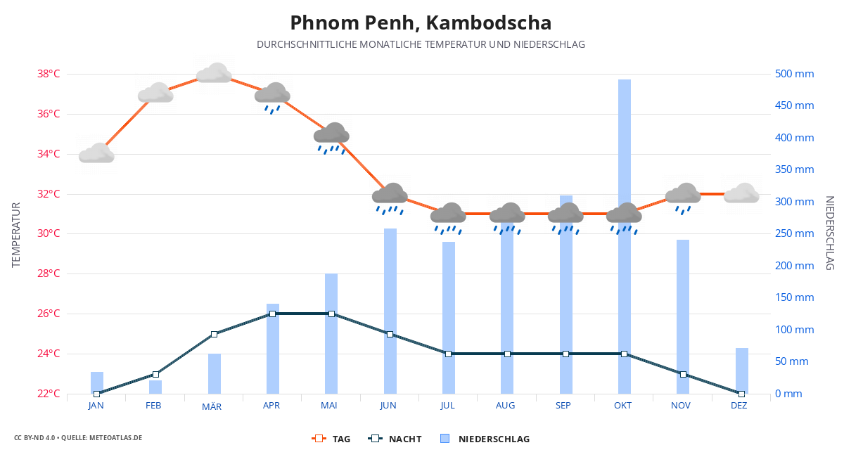 Phnom Penh durchschnittswetter