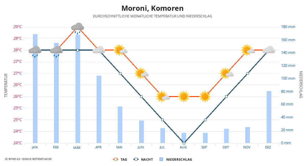 Moroni durchschnittswetter