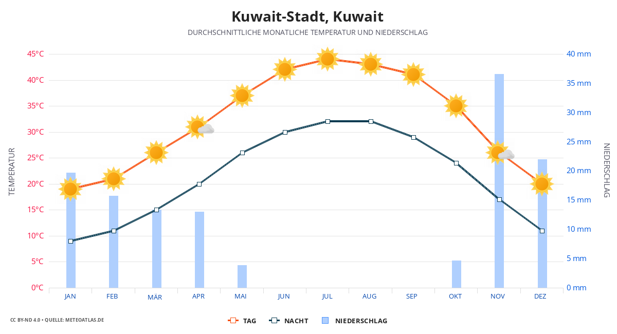 Kuwait-Stadt durchschnittswetter