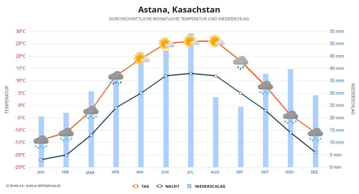 Astana durchschnittswetter