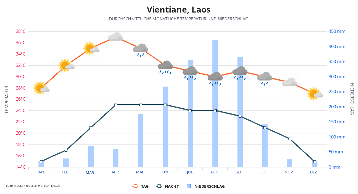 Vientiane durchschnittswetter