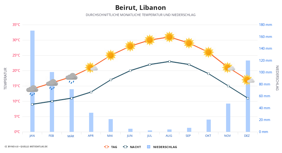 Beirut durchschnittswetter