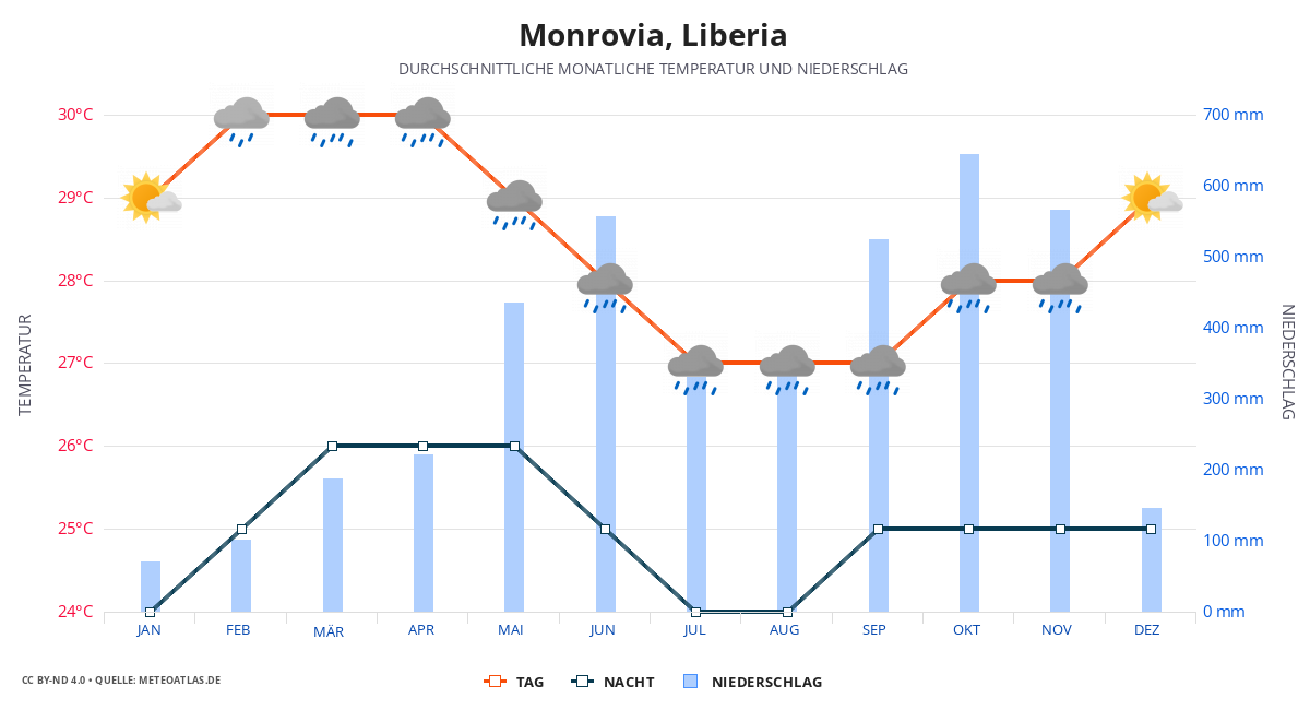 Monrovia durchschnittswetter