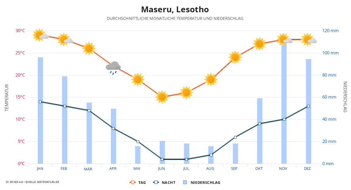 Maseru durchschnittswetter