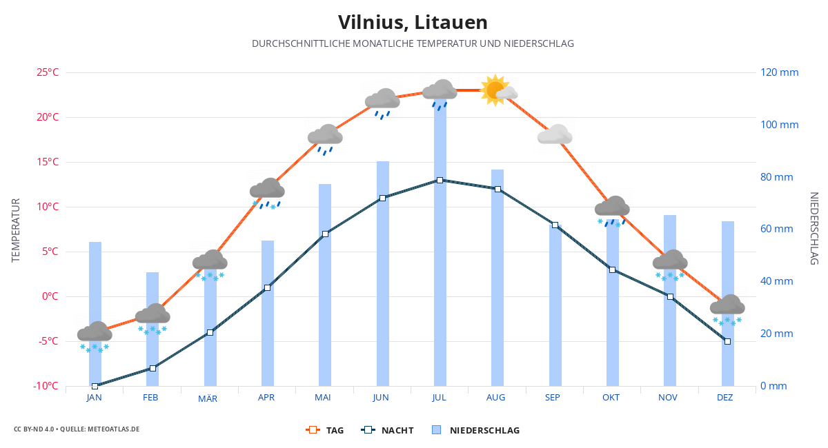 Vilnius durchschnittswetter