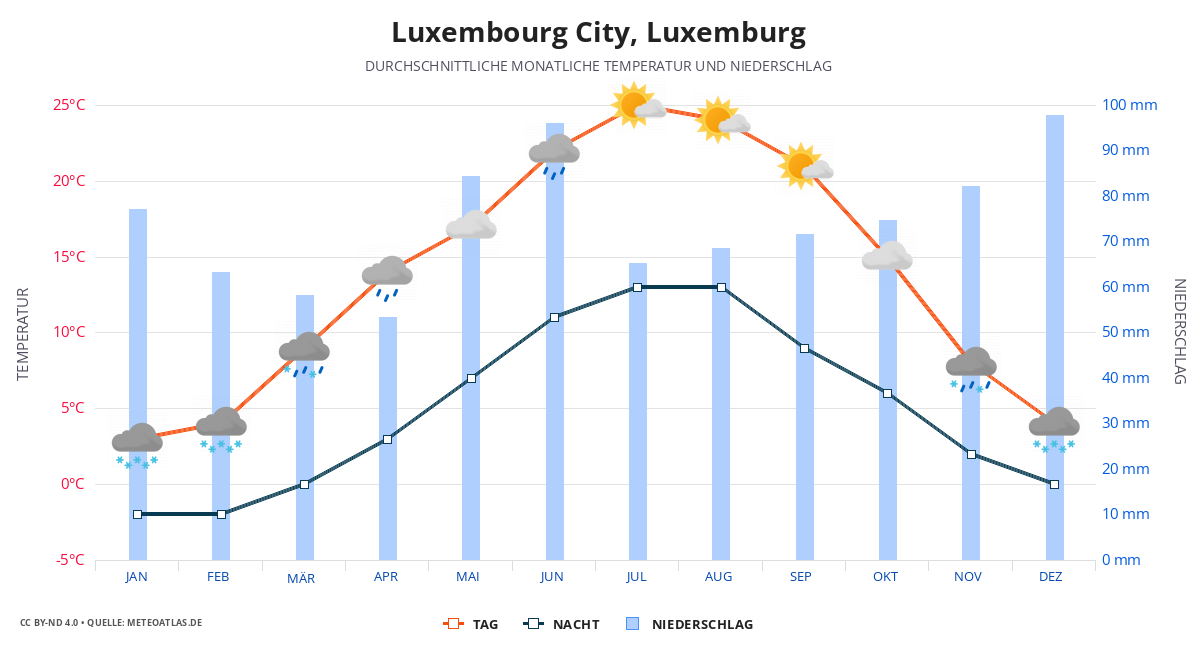 Luxembourg City durchschnittswetter