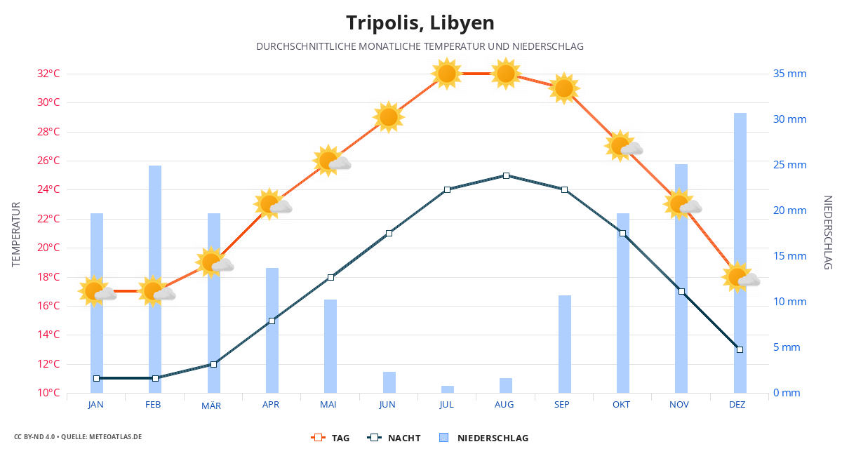 Tripolis durchschnittswetter