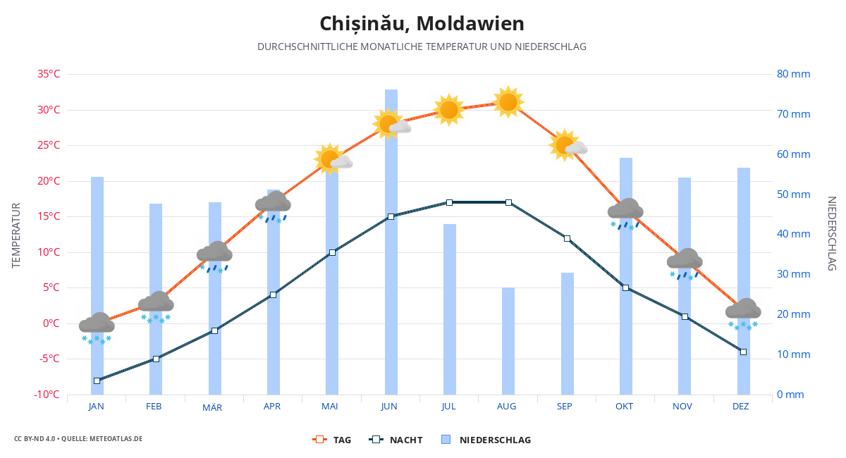 Chișinău durchschnittswetter