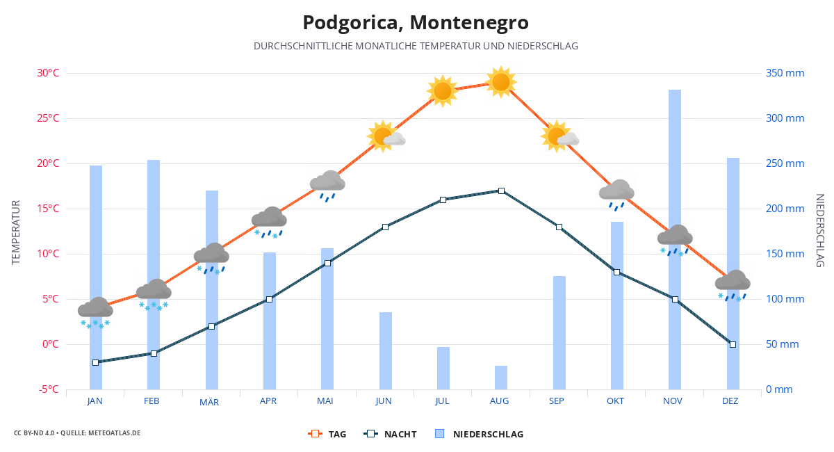 Podgorica durchschnittswetter