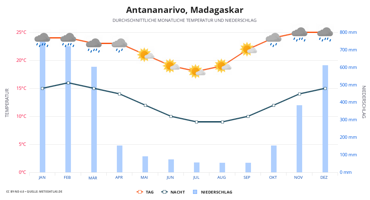 Antananarivo durchschnittswetter