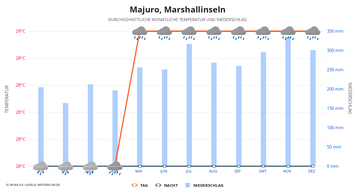 Majuro durchschnittswetter