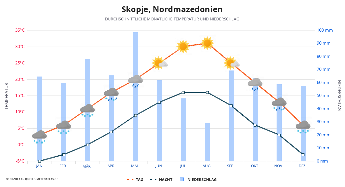 Skopje durchschnittswetter