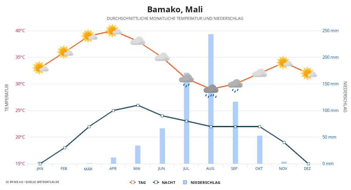 Bamako durchschnittswetter