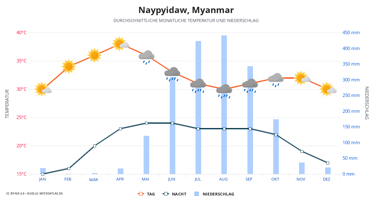 Naypyidaw durchschnittswetter