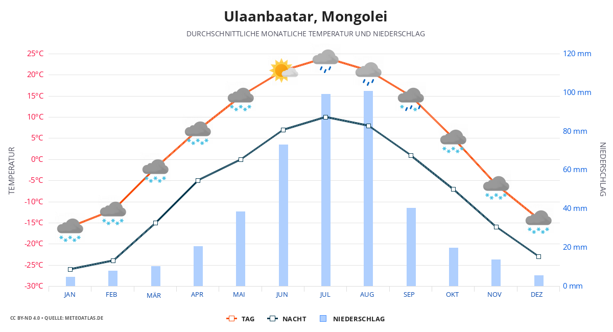 Ulaanbaatar durchschnittswetter