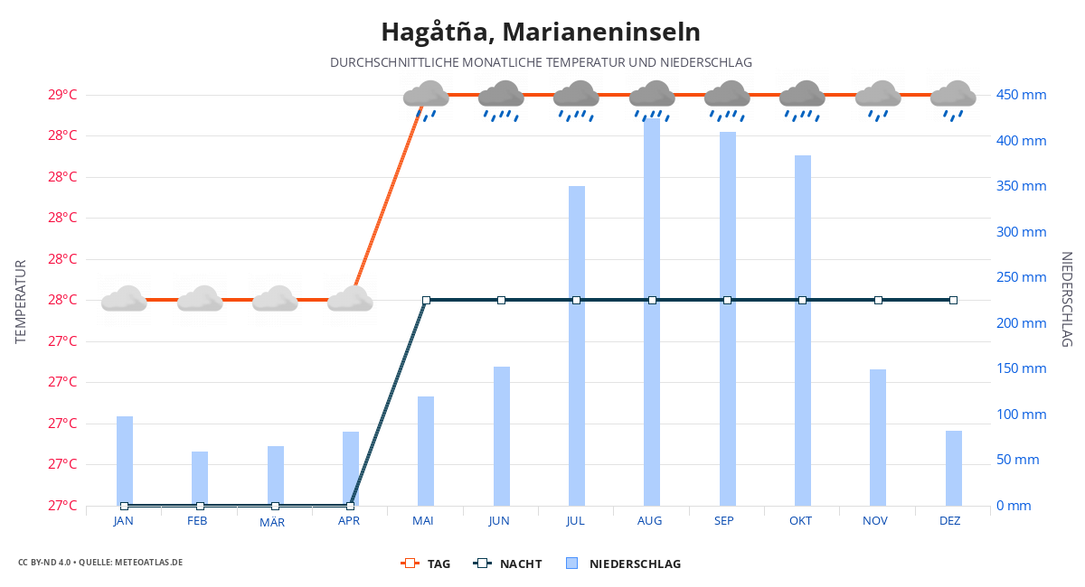 Hagåtña durchschnittswetter