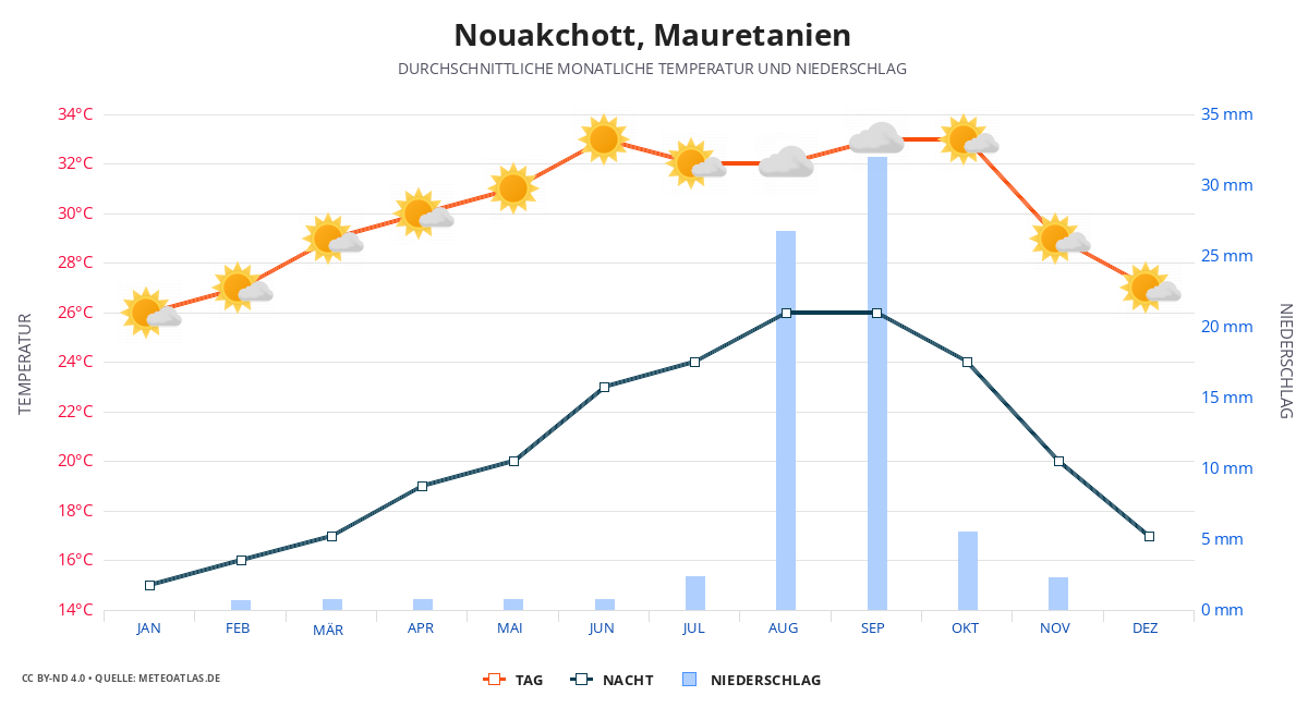 Nouakchott durchschnittswetter