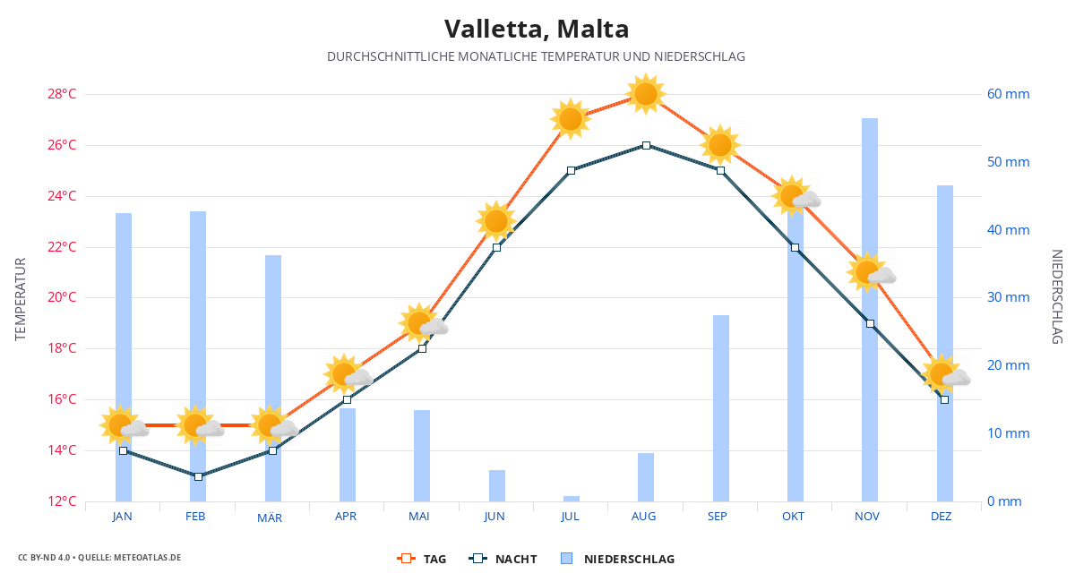 Valletta durchschnittswetter