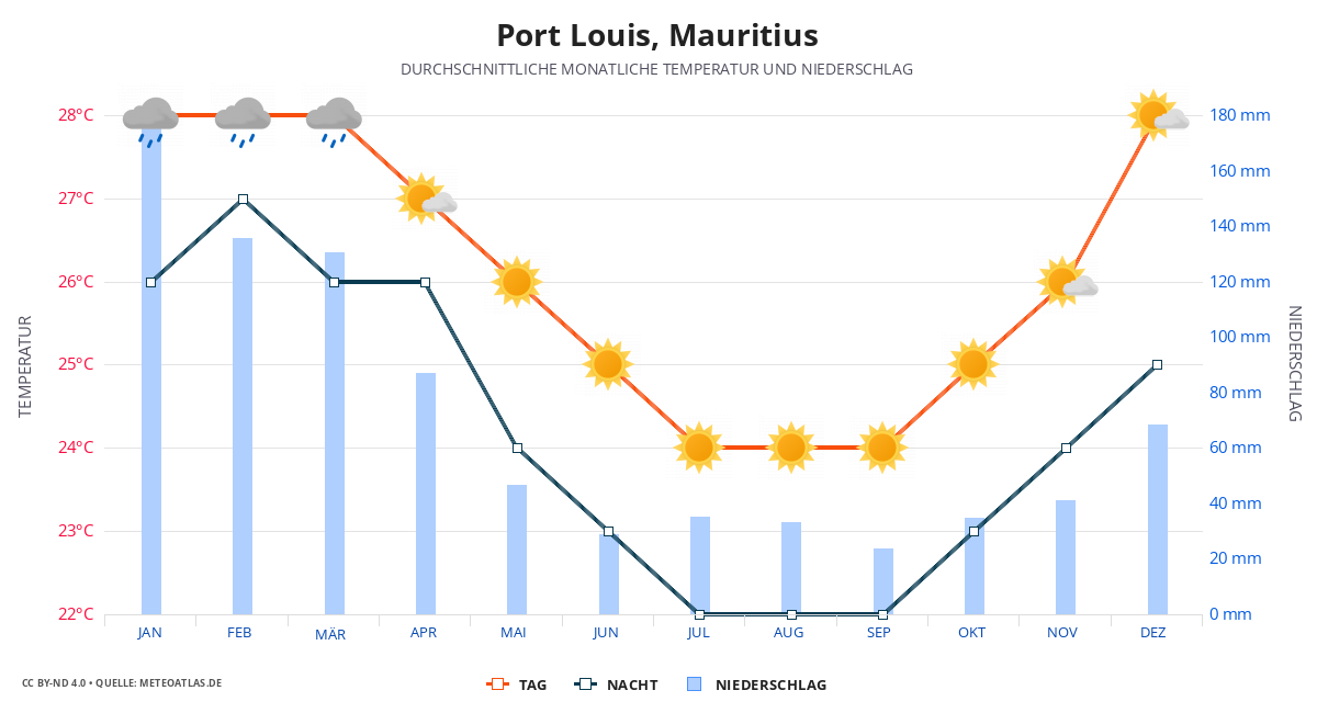 Port Louis durchschnittswetter