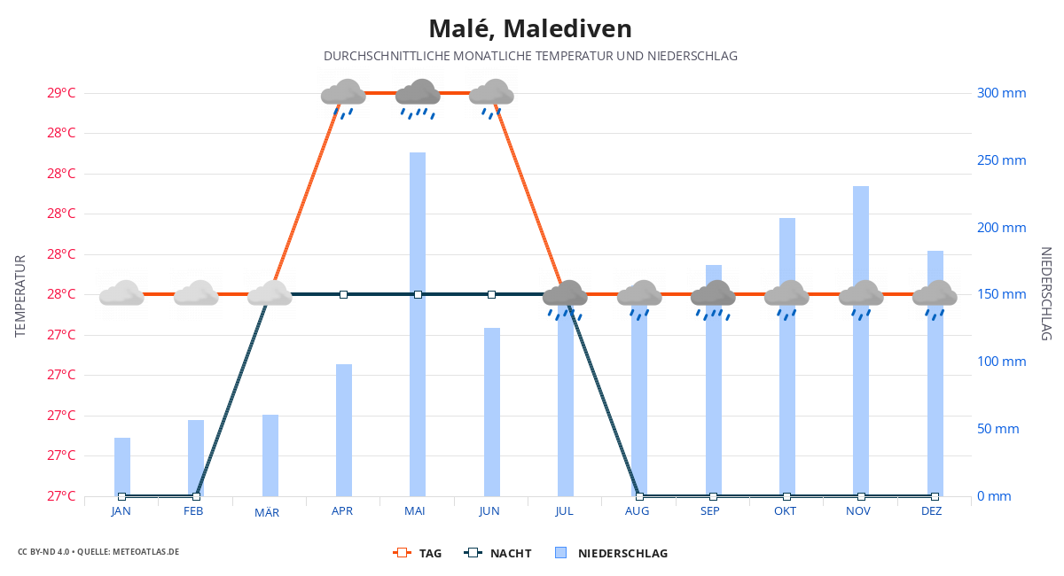 Malé durchschnittswetter