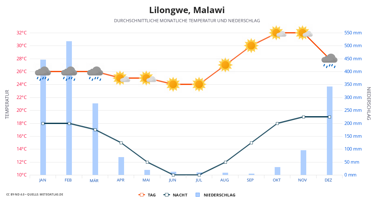 Lilongwe durchschnittswetter