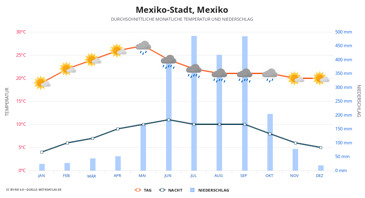 Mexiko-Stadt durchschnittswetter