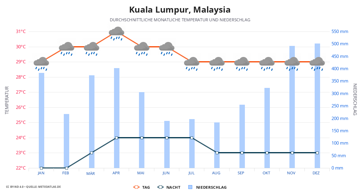 Kuala Lumpur durchschnittswetter